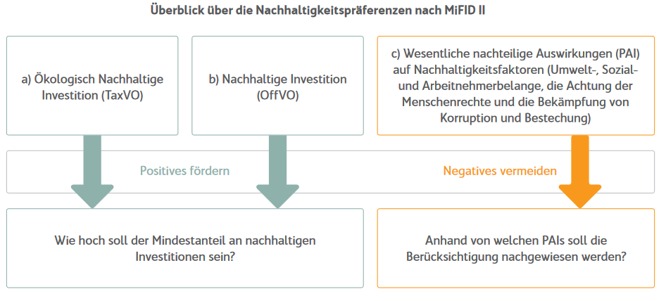 Überblick Nachhaltigkeispräferenzen nach MiFID II